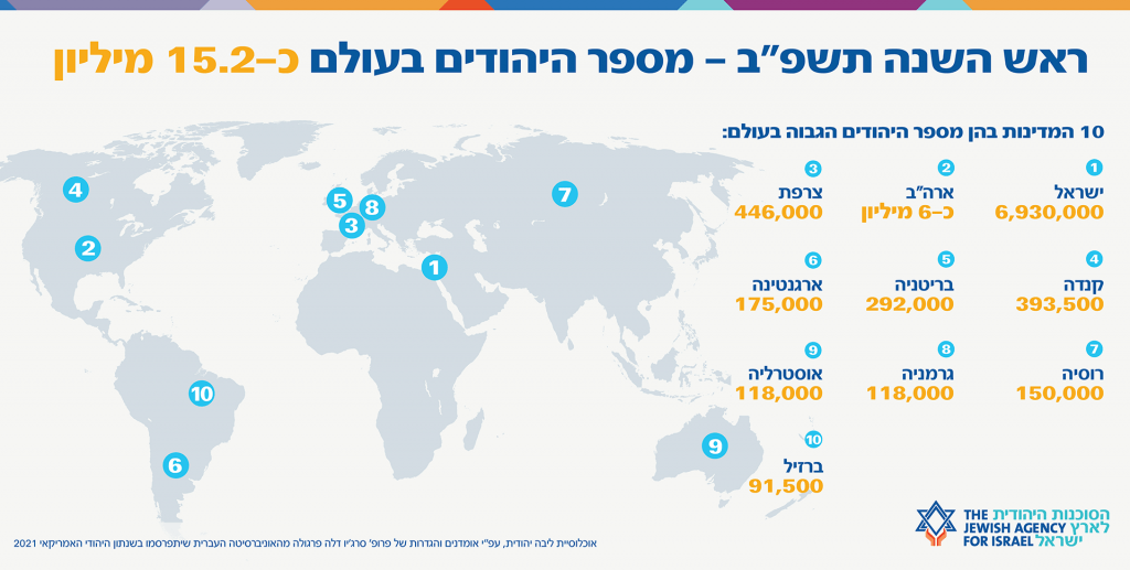 מספר היהודים בעולם תשע"ב