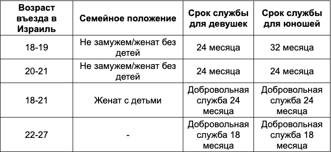 нужно ли служить в армии израиля после репатриации