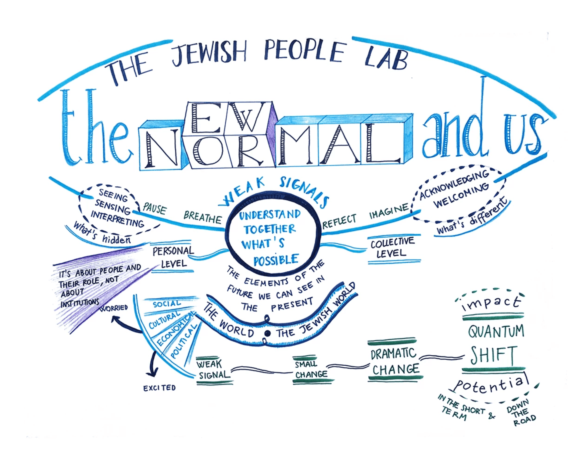 Jewish people lab: the new normal