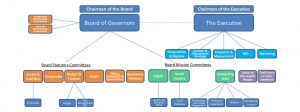 Graph representing the structure of governance of The Jewish Agency