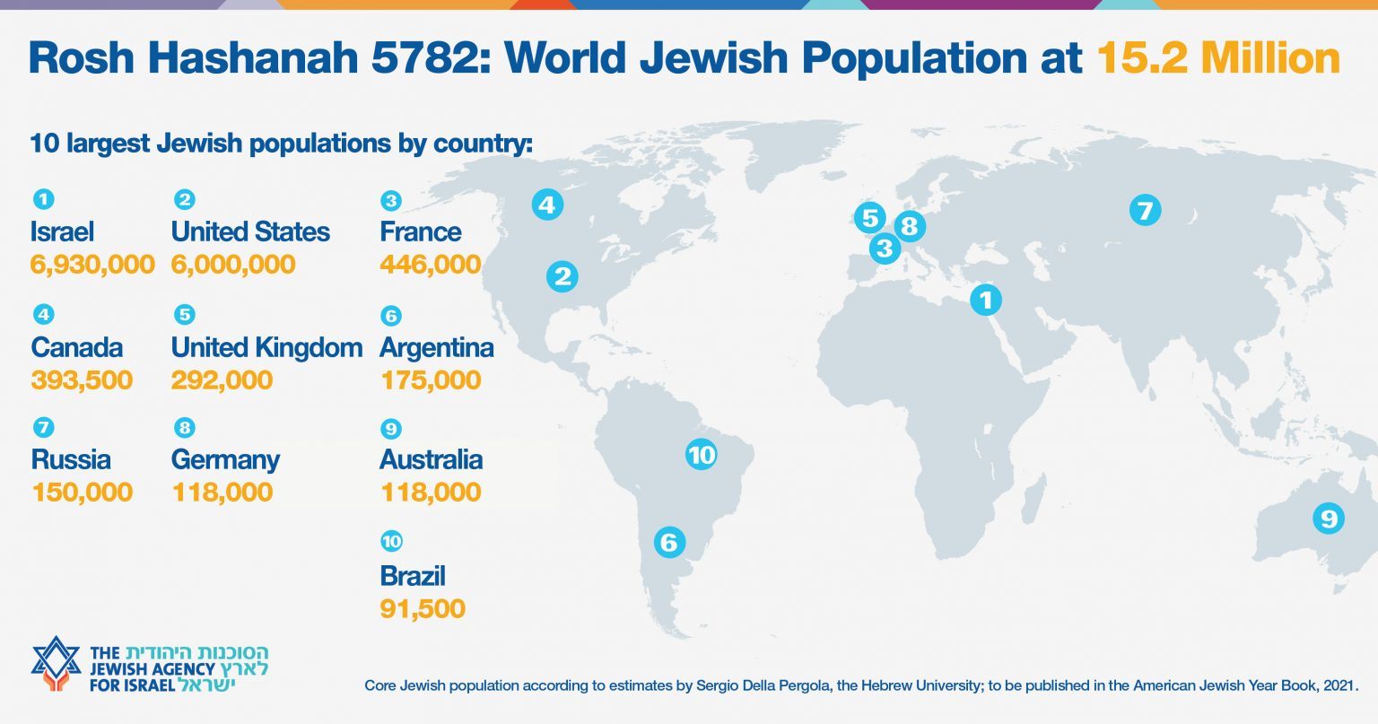 Updated Jewish population figures from additional countries include