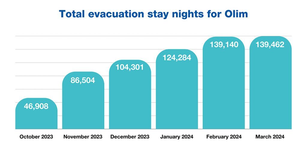 139,462 Total evacuation stays for Olim