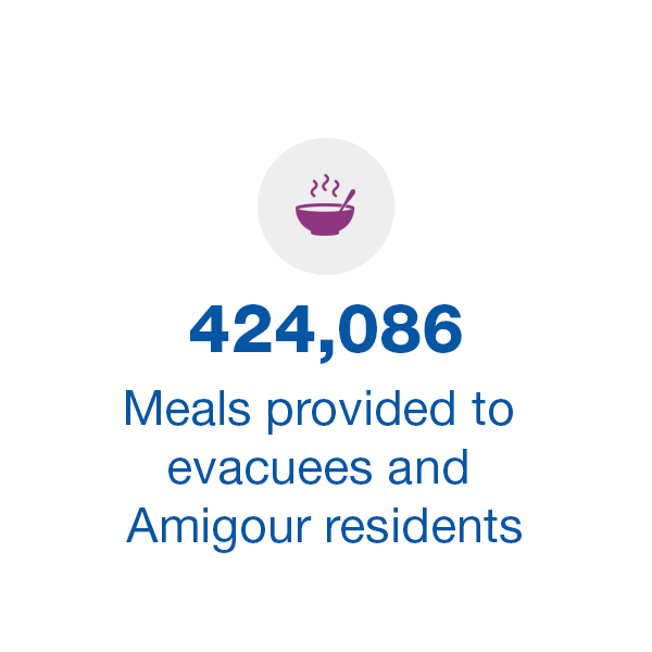 424,086 Meals Provided