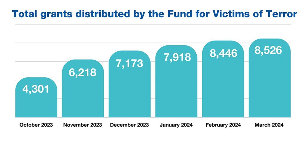 8,526 Total grants distributed by the Fund for Victims of Terror