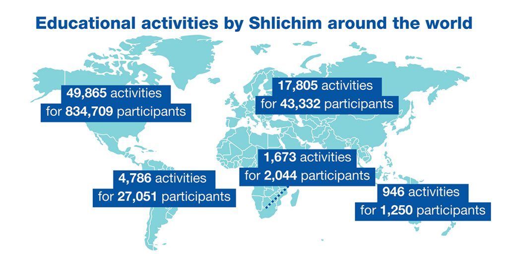 Global Shlichim educational activites